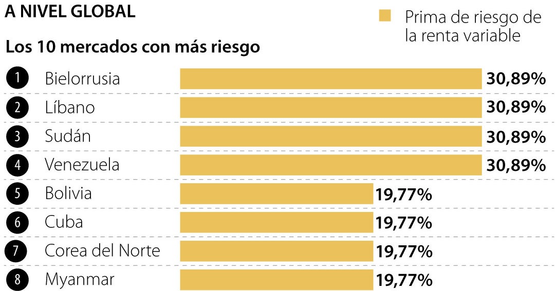 Colombia se ubica 14 en la región y 102 globalmente en el índice de riesgo inversor