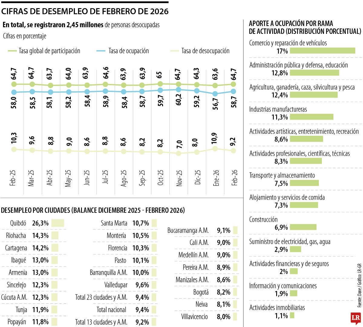 Cuatro de cada 10 nuevos empleos los contrató el Estado en el último año