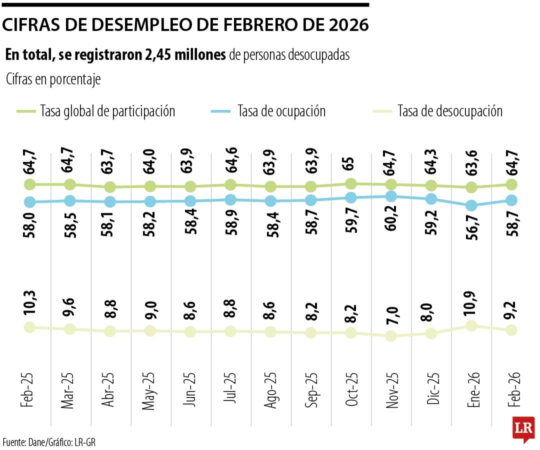 Cuatro de cada 10 nuevos empleos los contrató el Estado en el último año