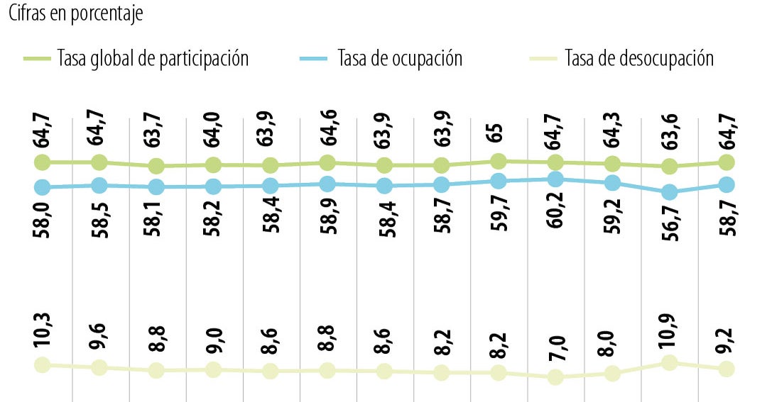 Cuatro de cada 10 de los nuevos empleos los contrató el Estado durante el último año