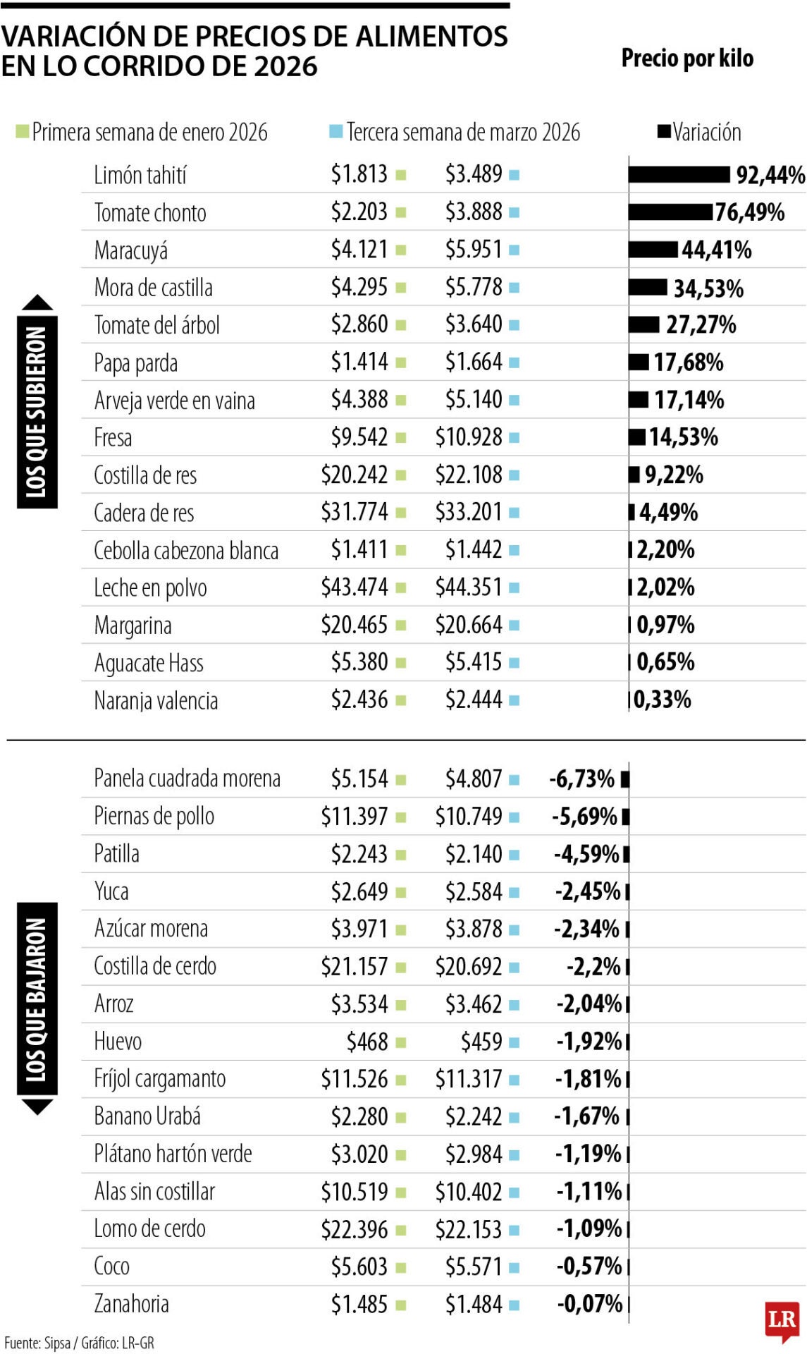 Frutas y tubérculos, los alimentos que más han subido de precio
