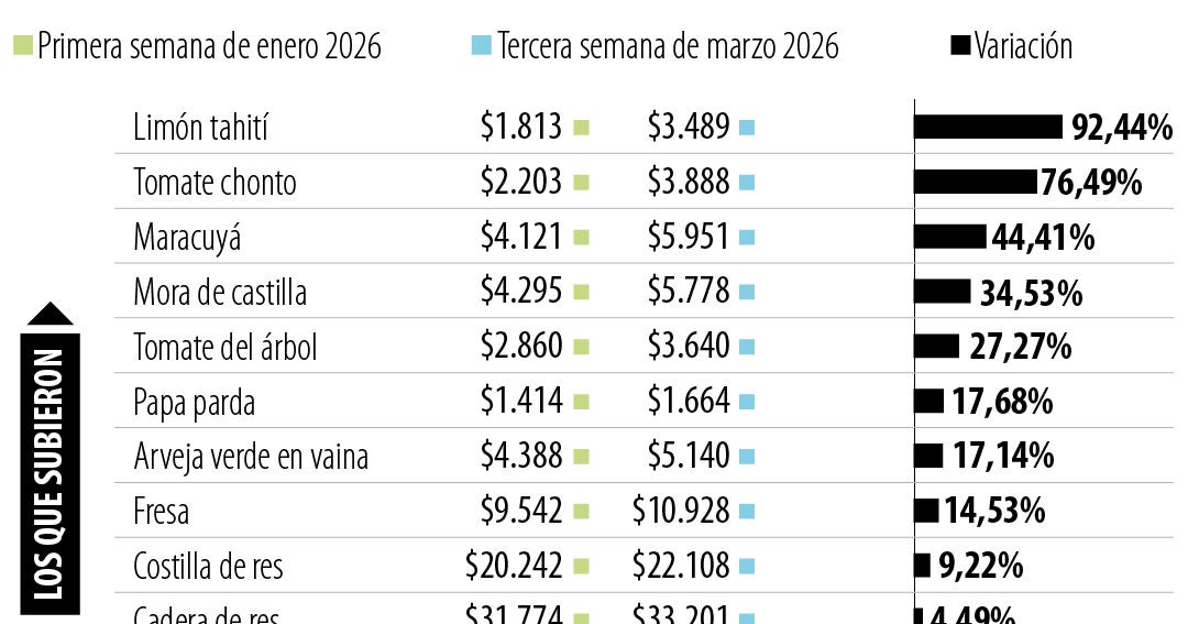 Frutas y tubérculos, los alimentos que más han subido de precio en lo corrido de 2026