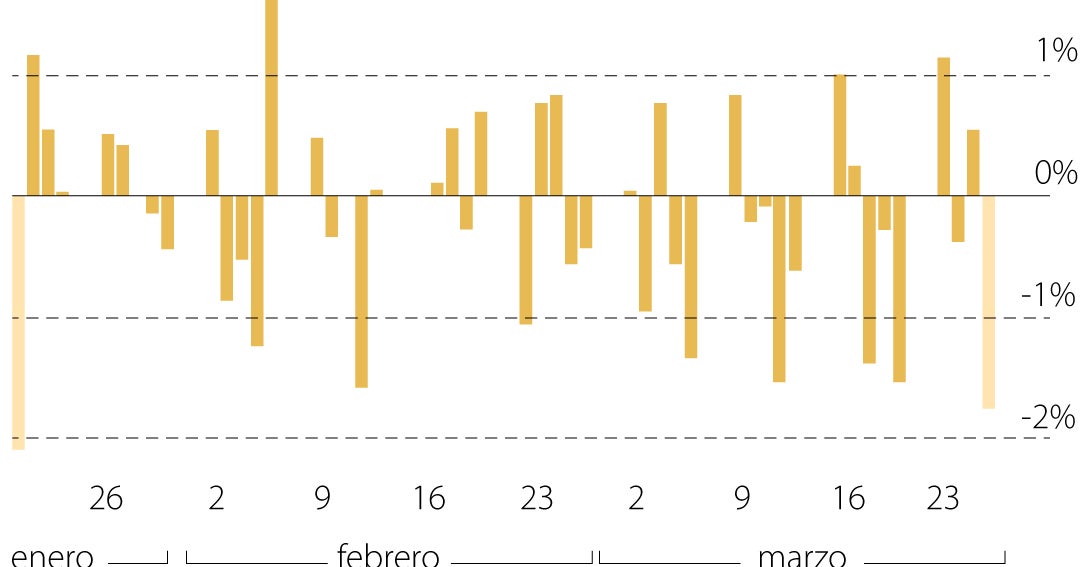 Wall Street aconseja volver a comprar acciones pese al conflicto actual en Oriente