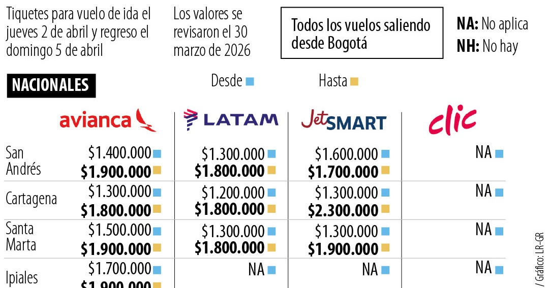 Así se encuentran los precios de los vuelos de última hora para esta Semana Santa