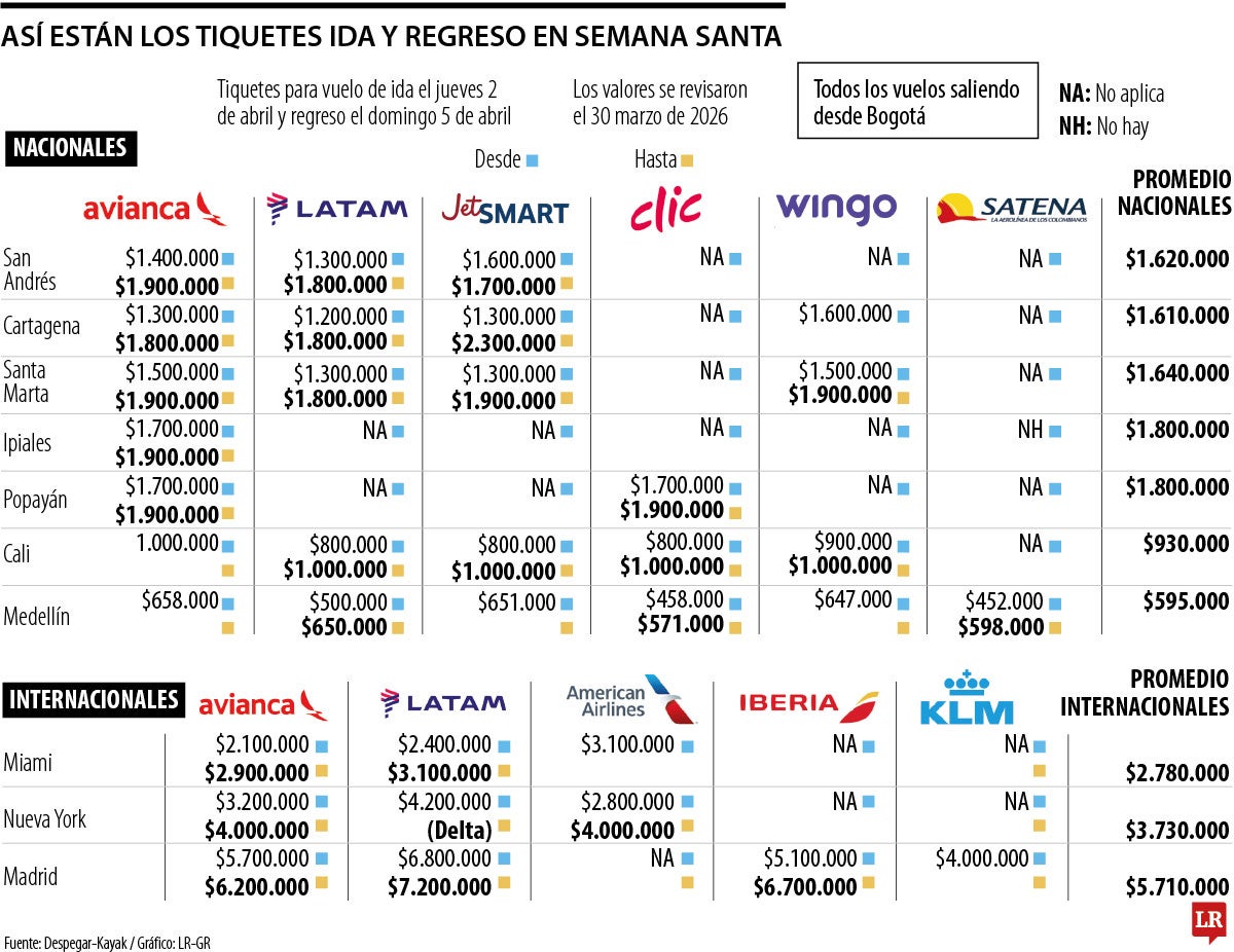 Precio vuelos Semana Santa 2026