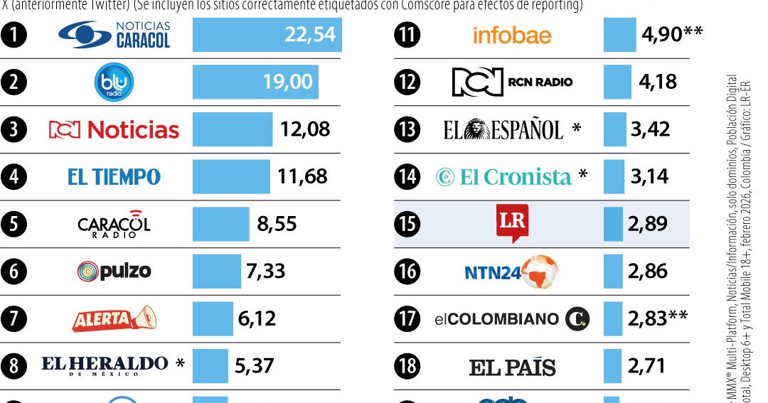 Estos fueron los sitios web de medios que lideraron en audiencias digitales en febrero