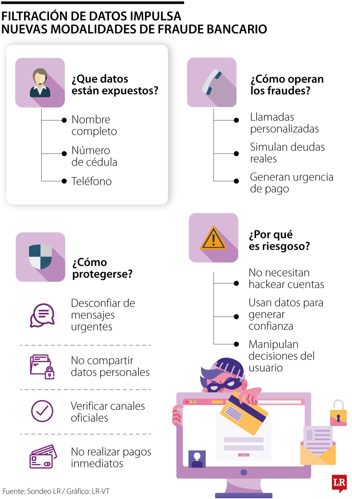 Las nuevas caras del fraude bancario que están creciendo y afectando a los usuarios