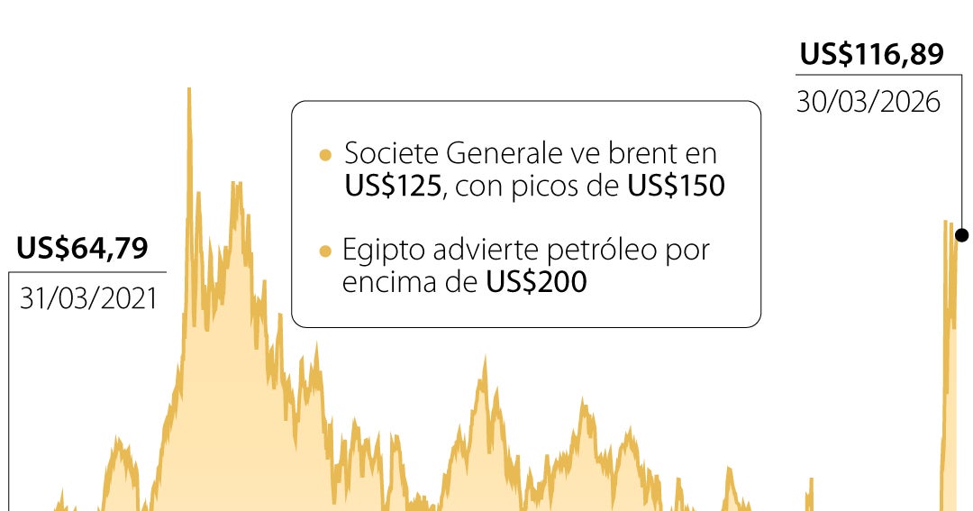 Mercado apuesta a brent entre US$125 y US$150 tras subir 60% en el último mes por conflicto