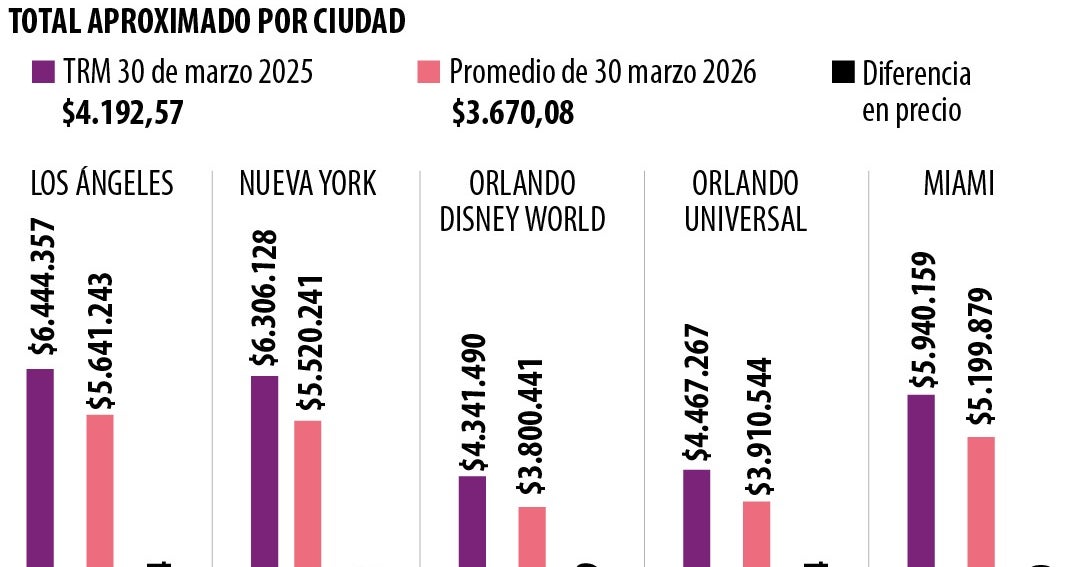 Viajar a Disney en Semana Santa le podría salir hasta 12% más barato que hace un año