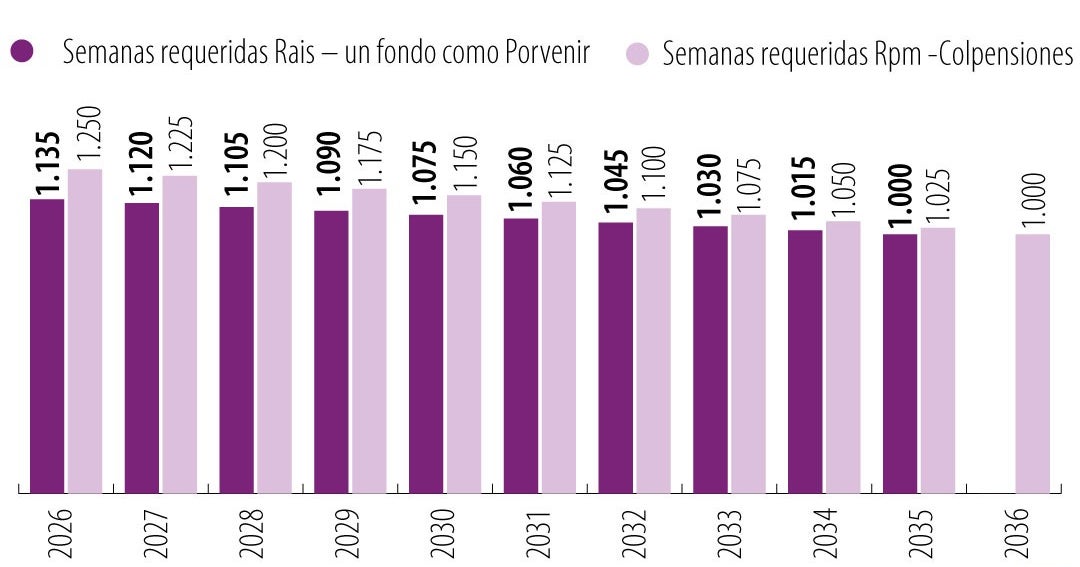 La historia laboral consolidada será clave para que las mujeres accedan a la pensión