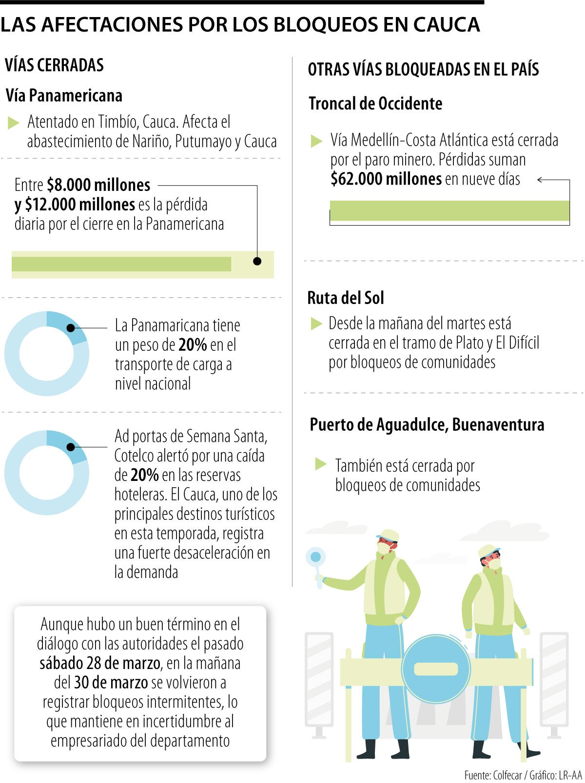 Implicaciones de los bloqueos en las vías de Cauca