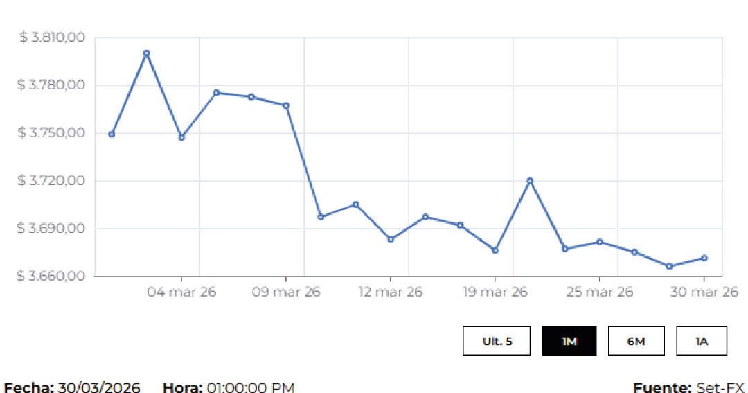 El dólar abrió a la baja la jornada ante la expectativa porque el Emisor aumente las tasas