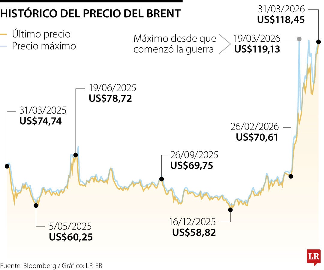 Brent sube a US$118 y queda a un paso de los picos más altos desde inicio de la guerra