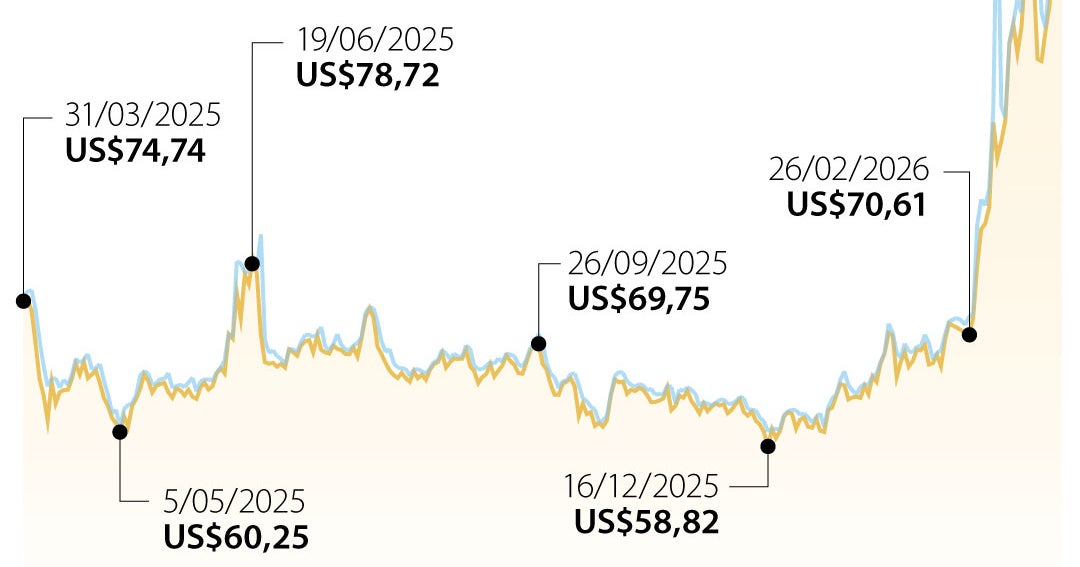 El brent se ubica en US$107 y marca un máximo intradía de US$109 por guerra