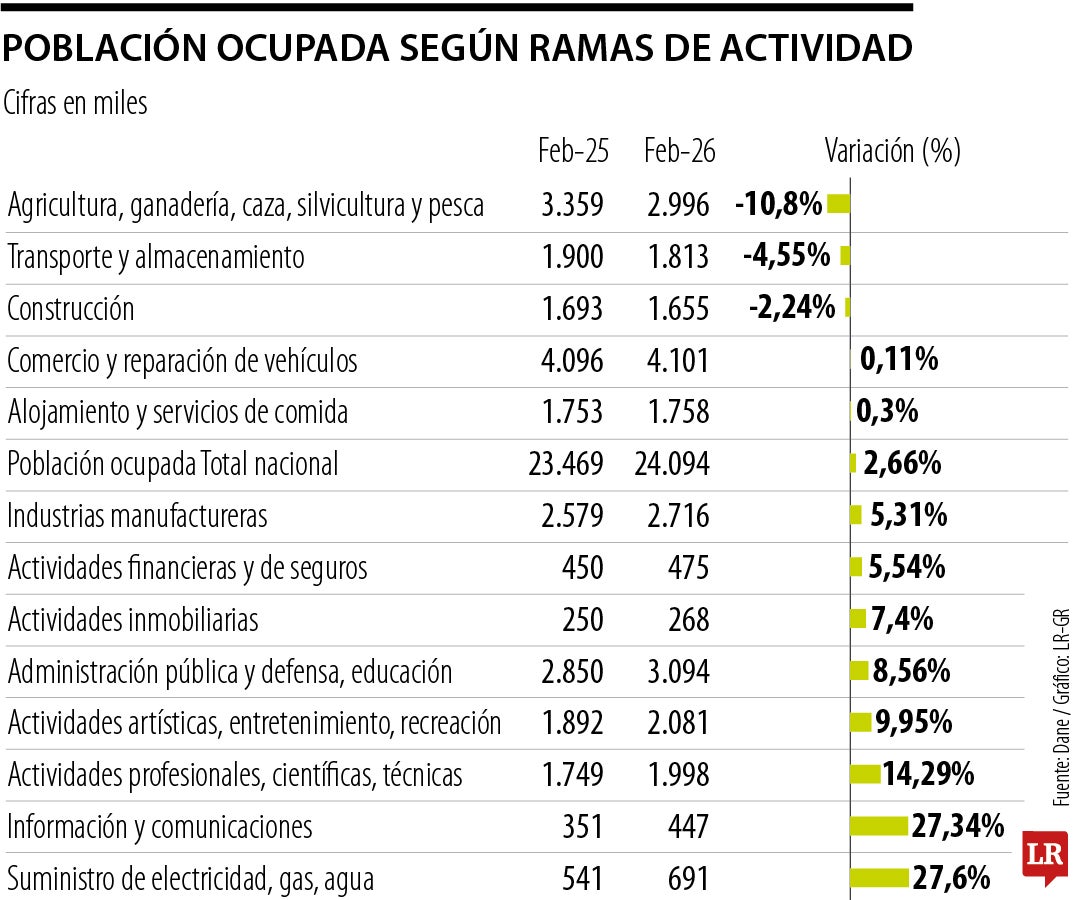Población ocupada según ramas de actividad