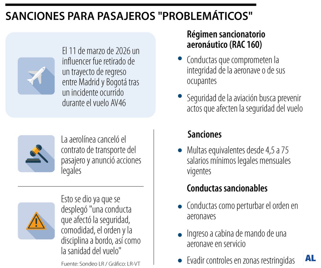 Regulación de pasajeros problemáticos