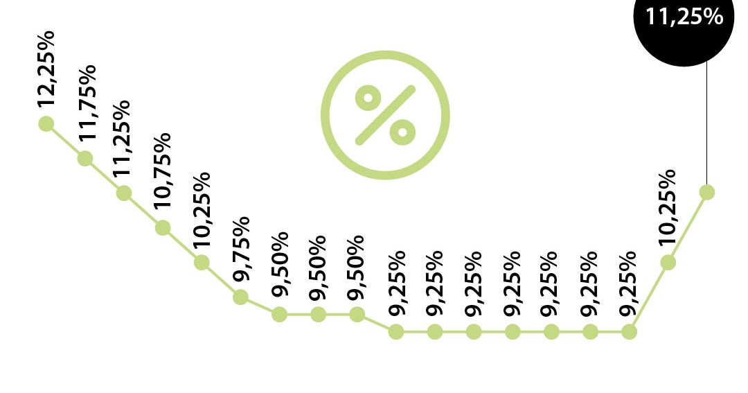 Banco de la República fijó la tasa de interés en 11,25% en su segunda reunión del año