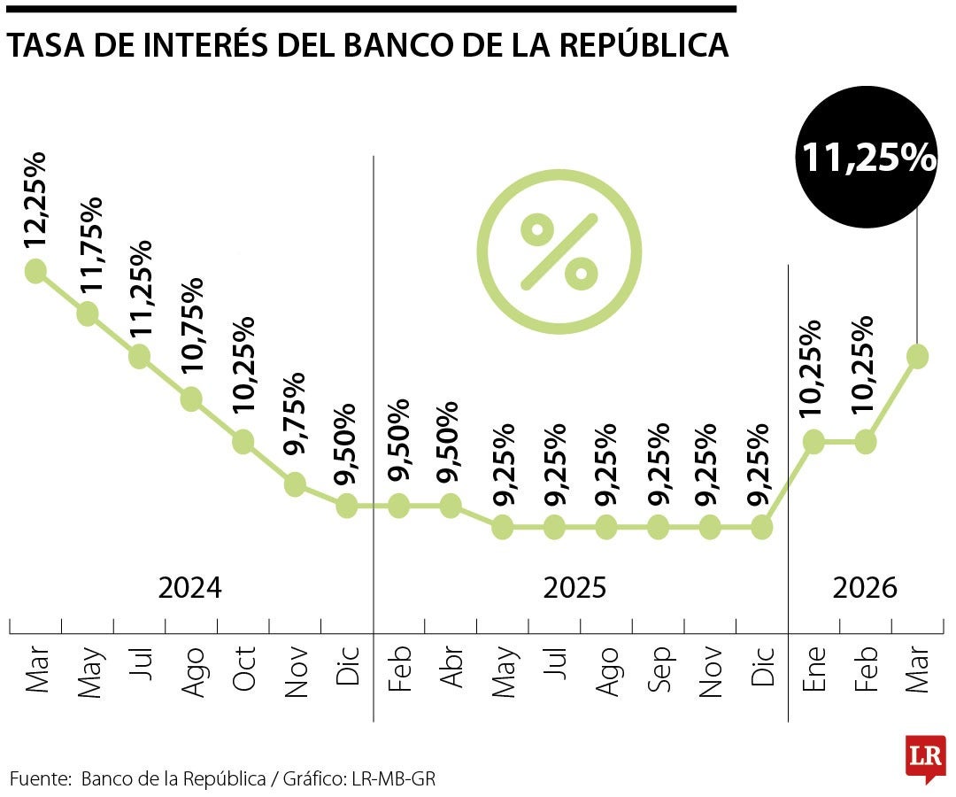 Banco de la República fijó la tasa de interés en 11,25%