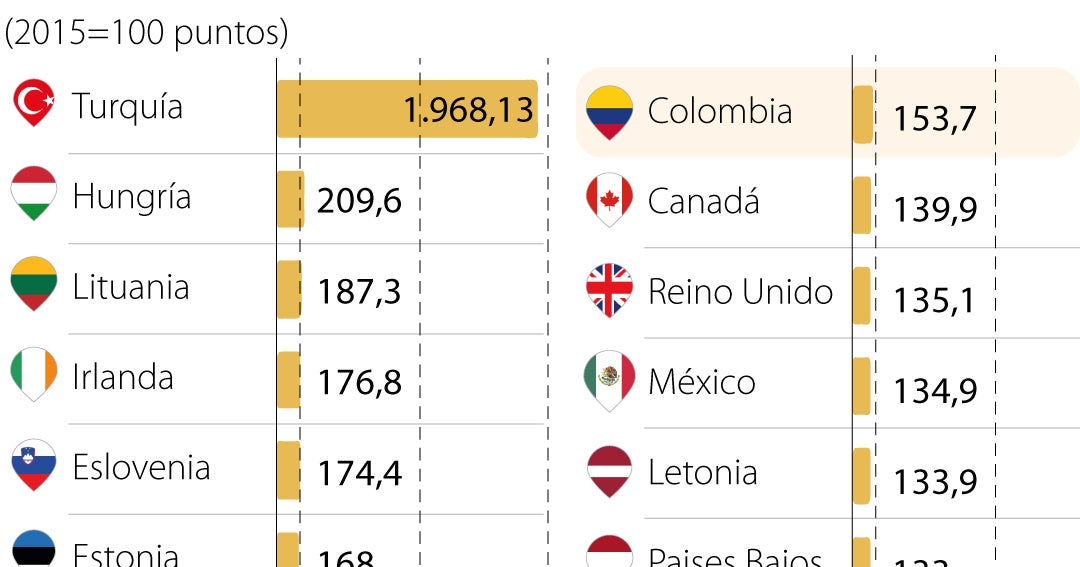 Colombia encabeza alza de precios de renta de vivienda en la región ...