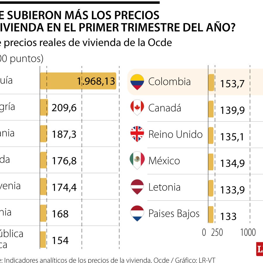 Colombia encabeza alza de precios de renta de vivienda en la región ...