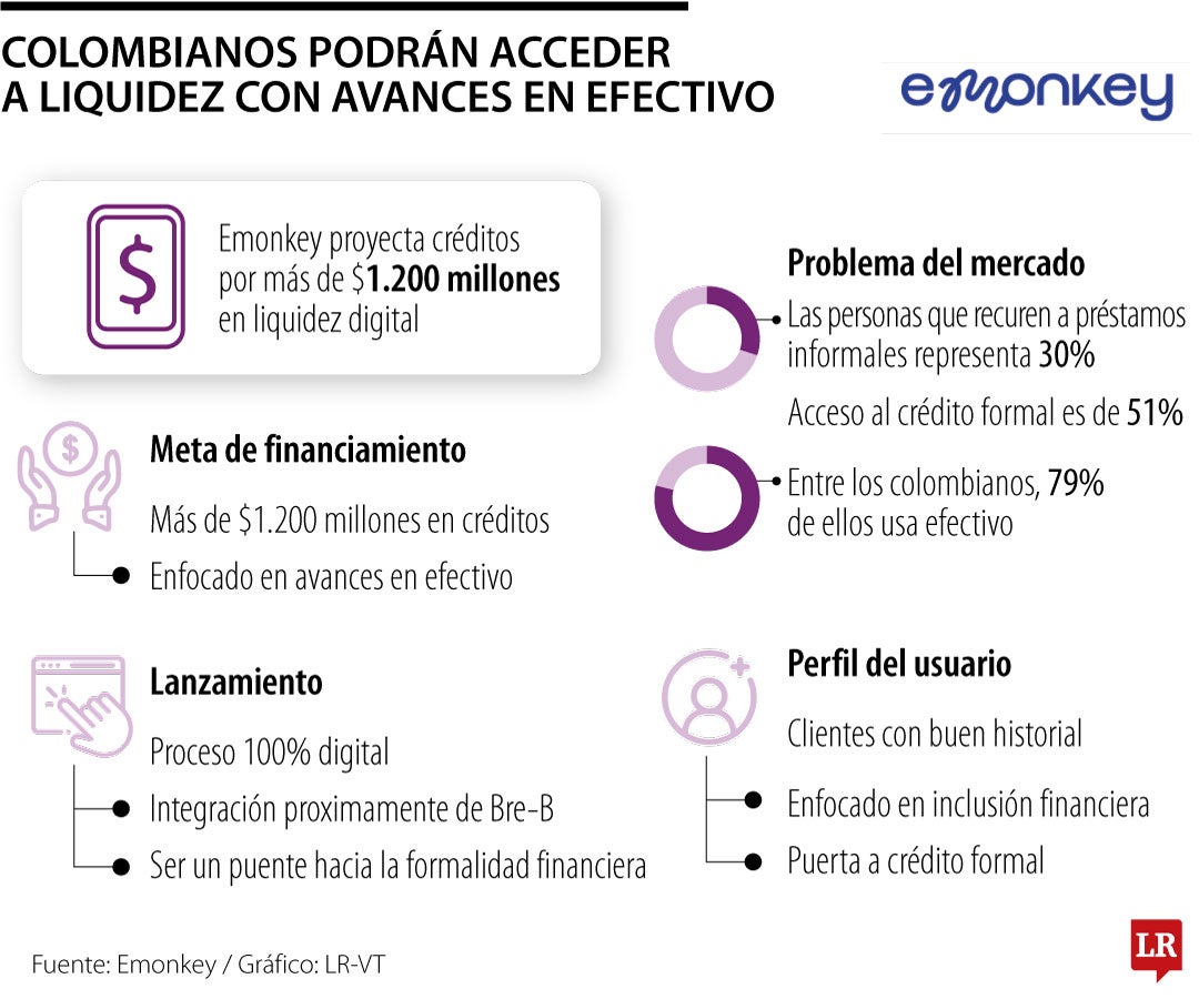 Colombianos podrían acceder a liquidez con avances en efectivo