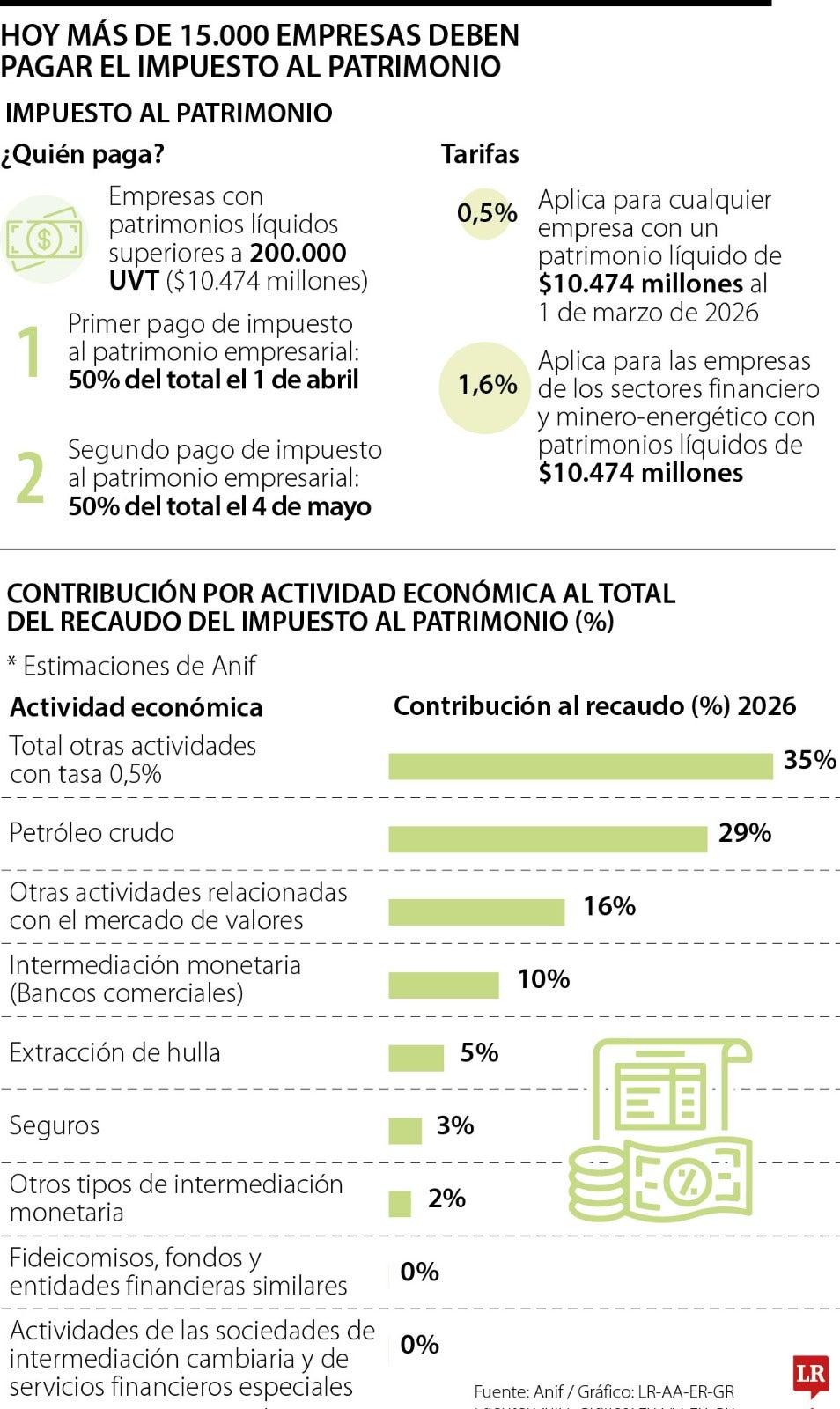 Desde abril más de 15.000 empresas deben pagar el impuesto al patrimonio