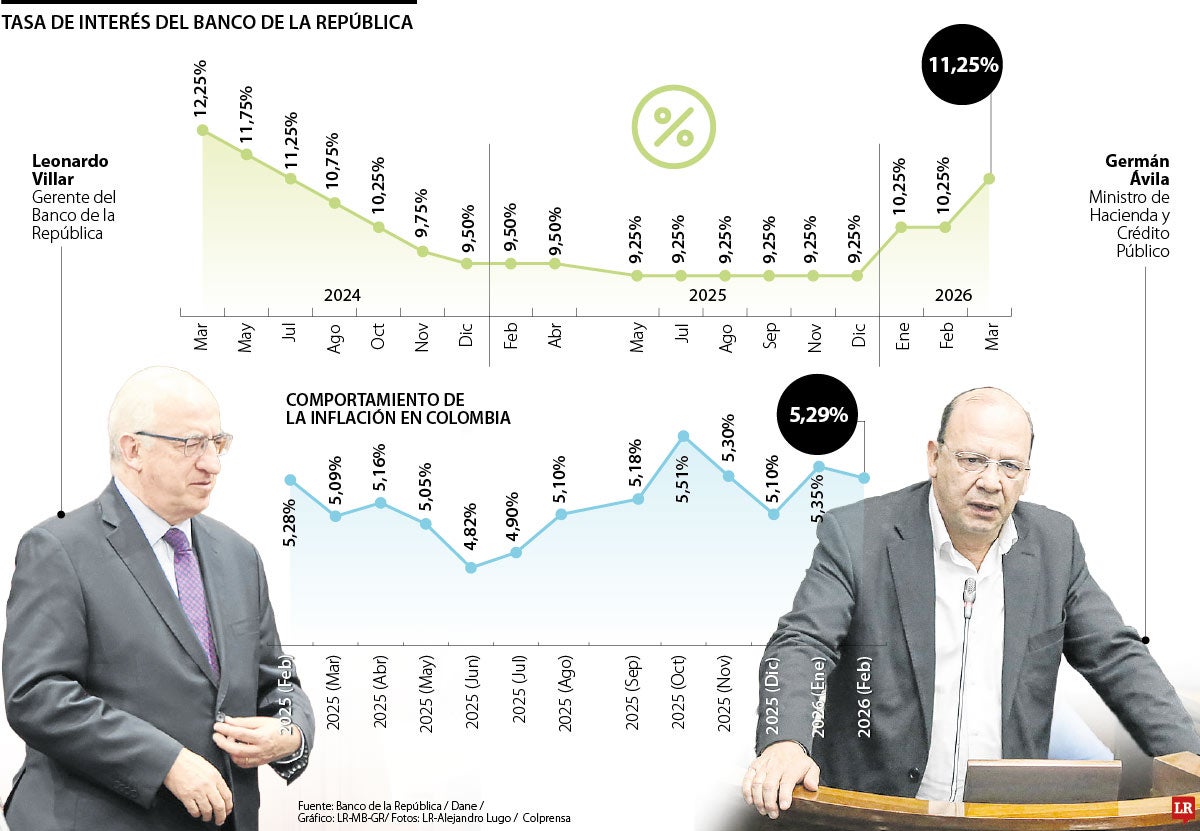 Banco de la República fijó la tasa de interés en 11,25%
