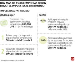 Más de 15.000 empresas deberán hacer el pago del impuesto al patrimonio