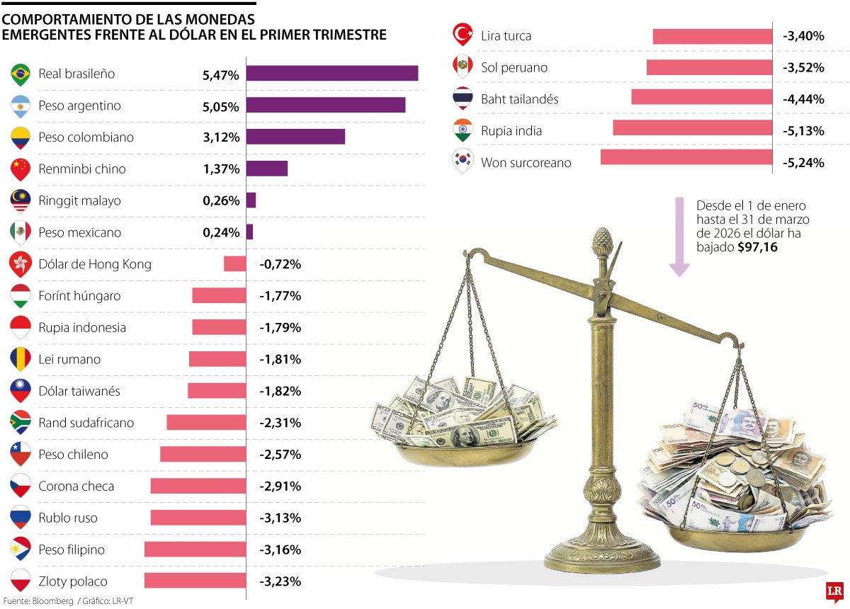 Así se comportaron las monedas en el primer trimestre