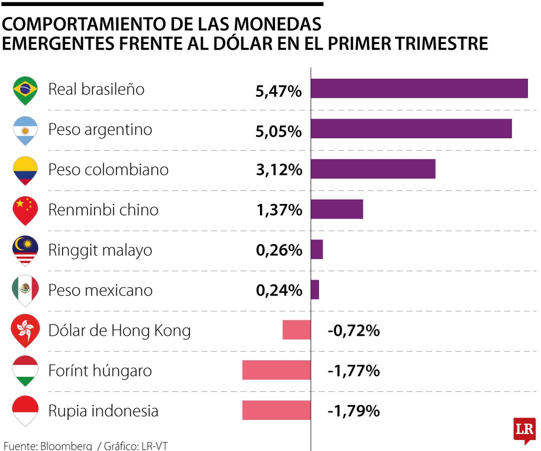 Así se comportaron las monedas en el primer trimestre