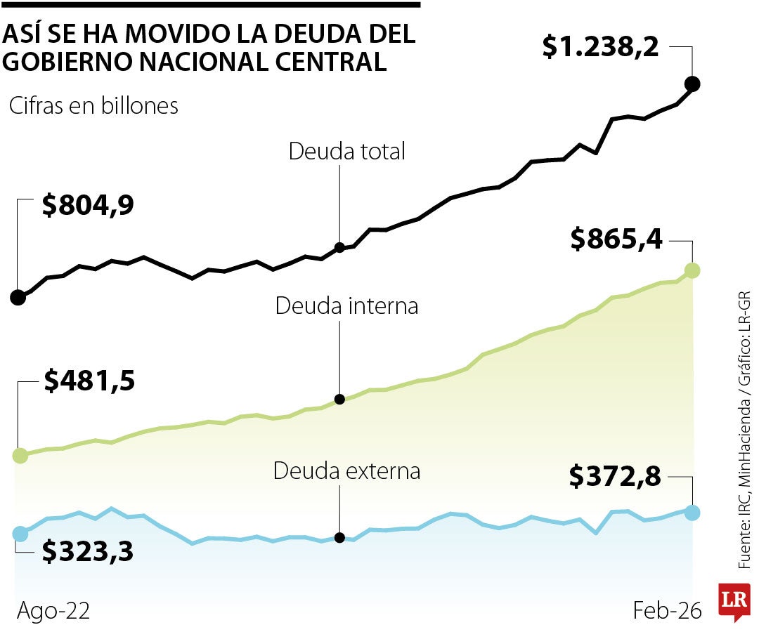 La deuda bruta del Gobierno Central subió en $433 billones desde agosto de 2022