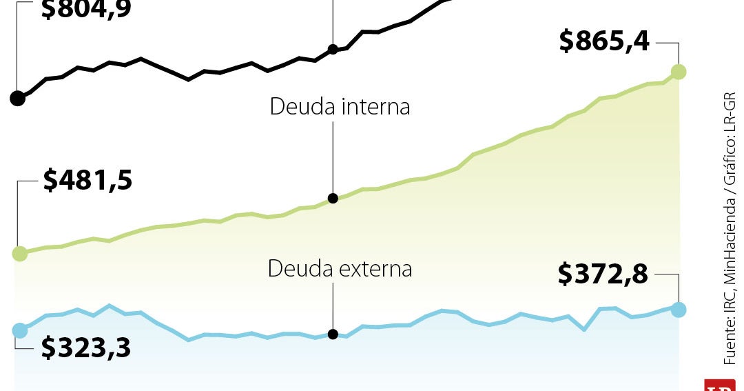 Deuda bruta de Colombia alcanza $1.238 billones en febrero