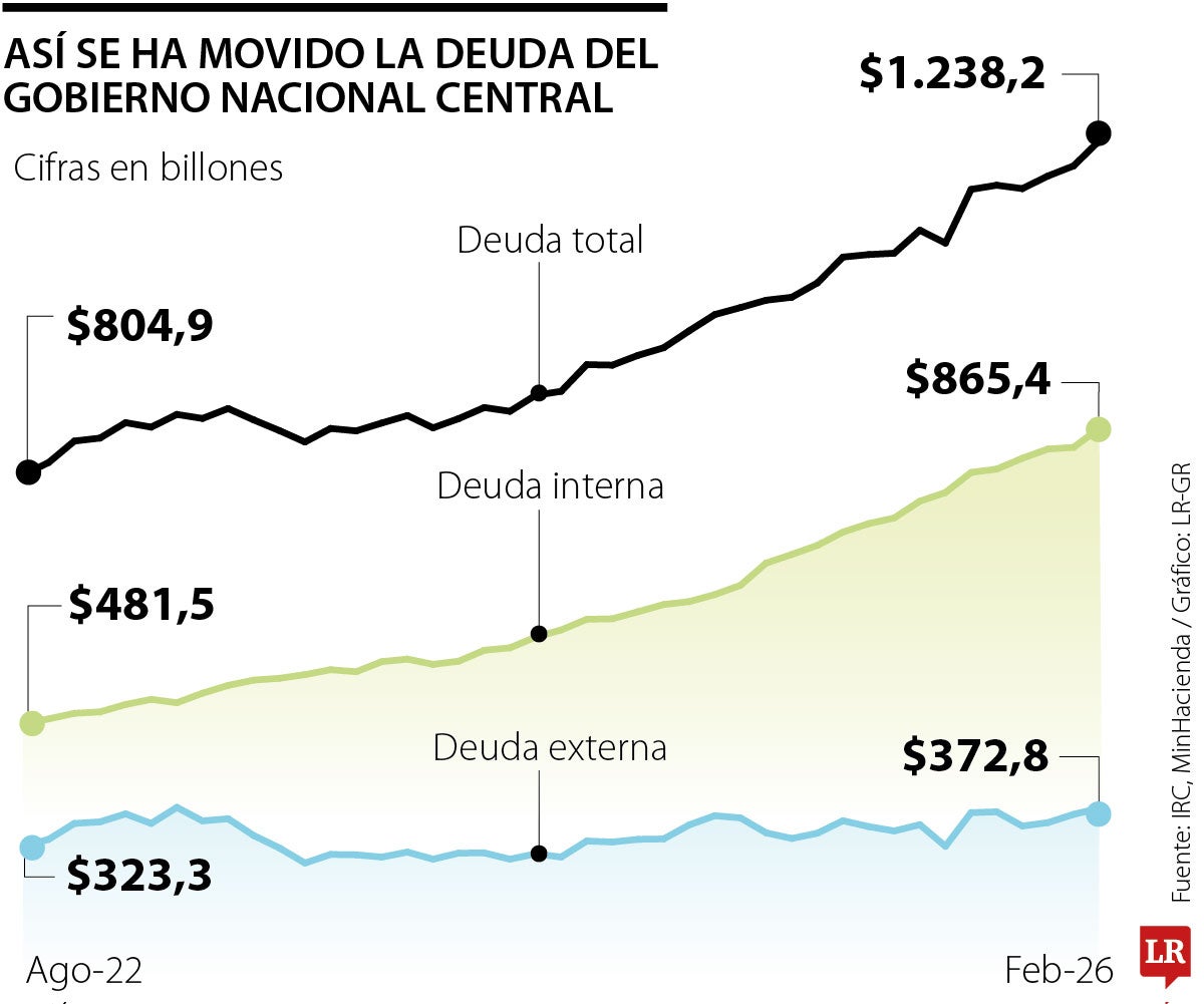 La deuda bruta del Gobierno Central subió en $433 billones desde agosto de 2022