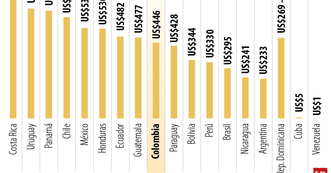 Costa Rica, Uruguay y Panamá lideran el salario mínimo en la región con amplia ventaja