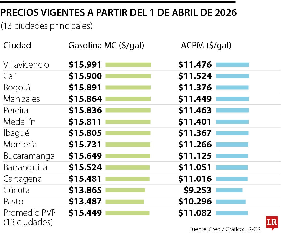 Subida de la gasolina deja a Villavicencio, Cali y Bogotá con el combustible más caro