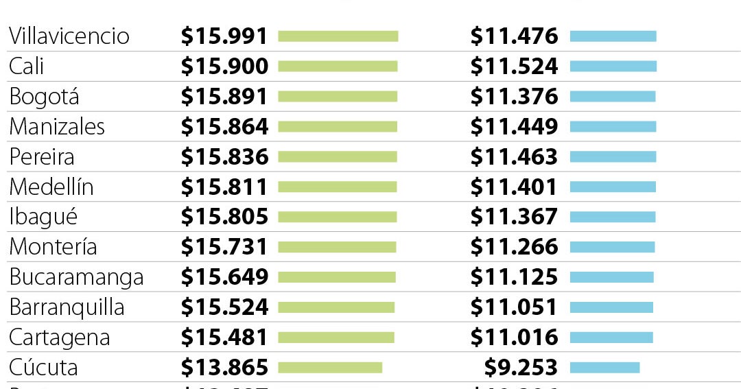 Subida de la gasolina deja a Villavicencio, Cali y Bogotá con el combustible más caro