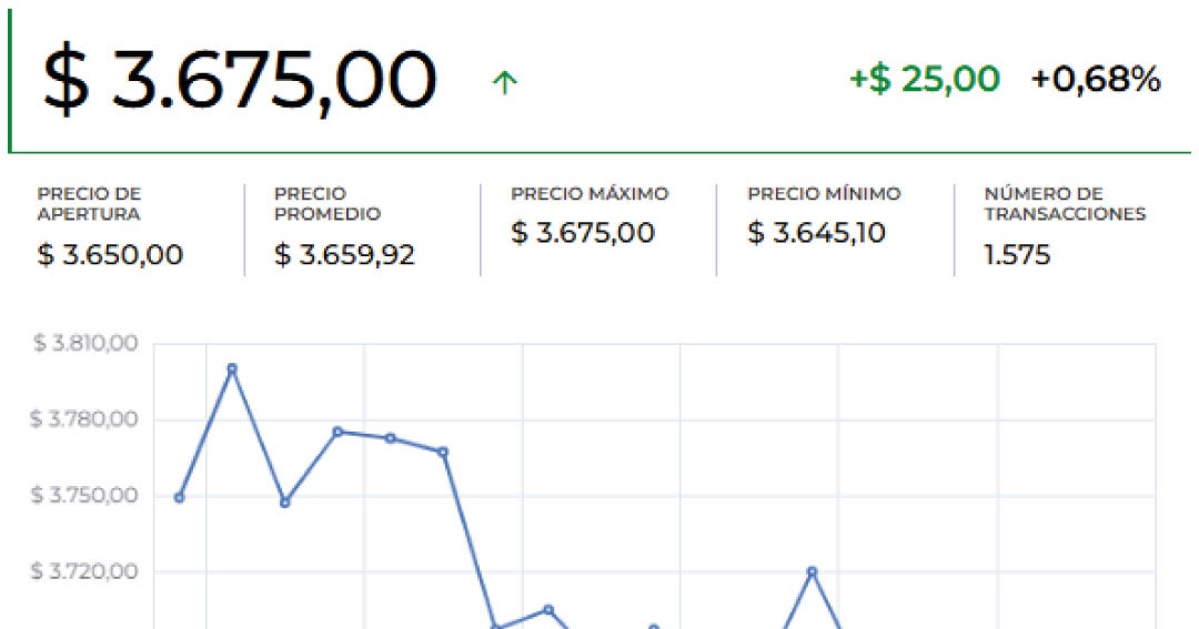 Dólar abrió la jornada al alza tras la crisis entre el Gobierno y el Banco de la República