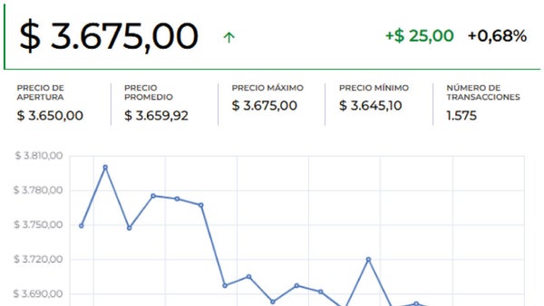 Dólar se cotiza en la jornada al alza tras la crisis entre el Gobierno y el Emisor