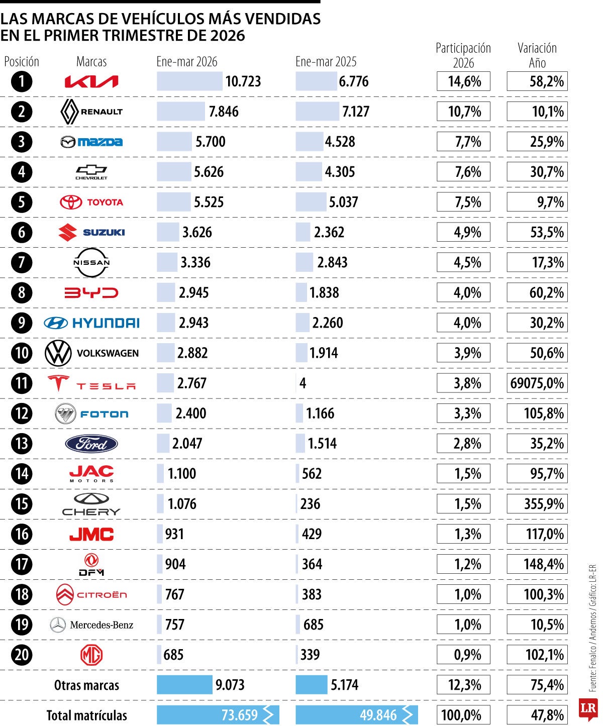 Las marcas de vehículos más vendidas en el primer trimestre de 2026