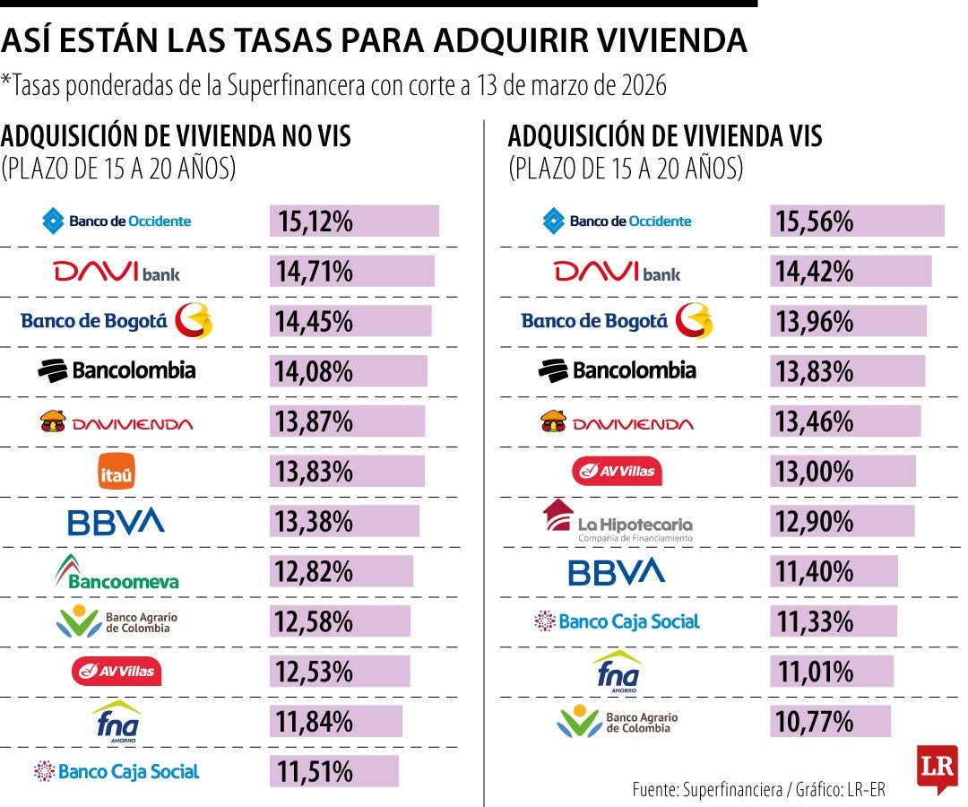 Banco Agrario y FNA, las entidad es que le prestan más barato para comprar vivienda