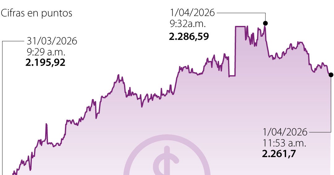 Colcap inició abril en retroceso luego de las turbulencias entre el Gobierno y Emisor