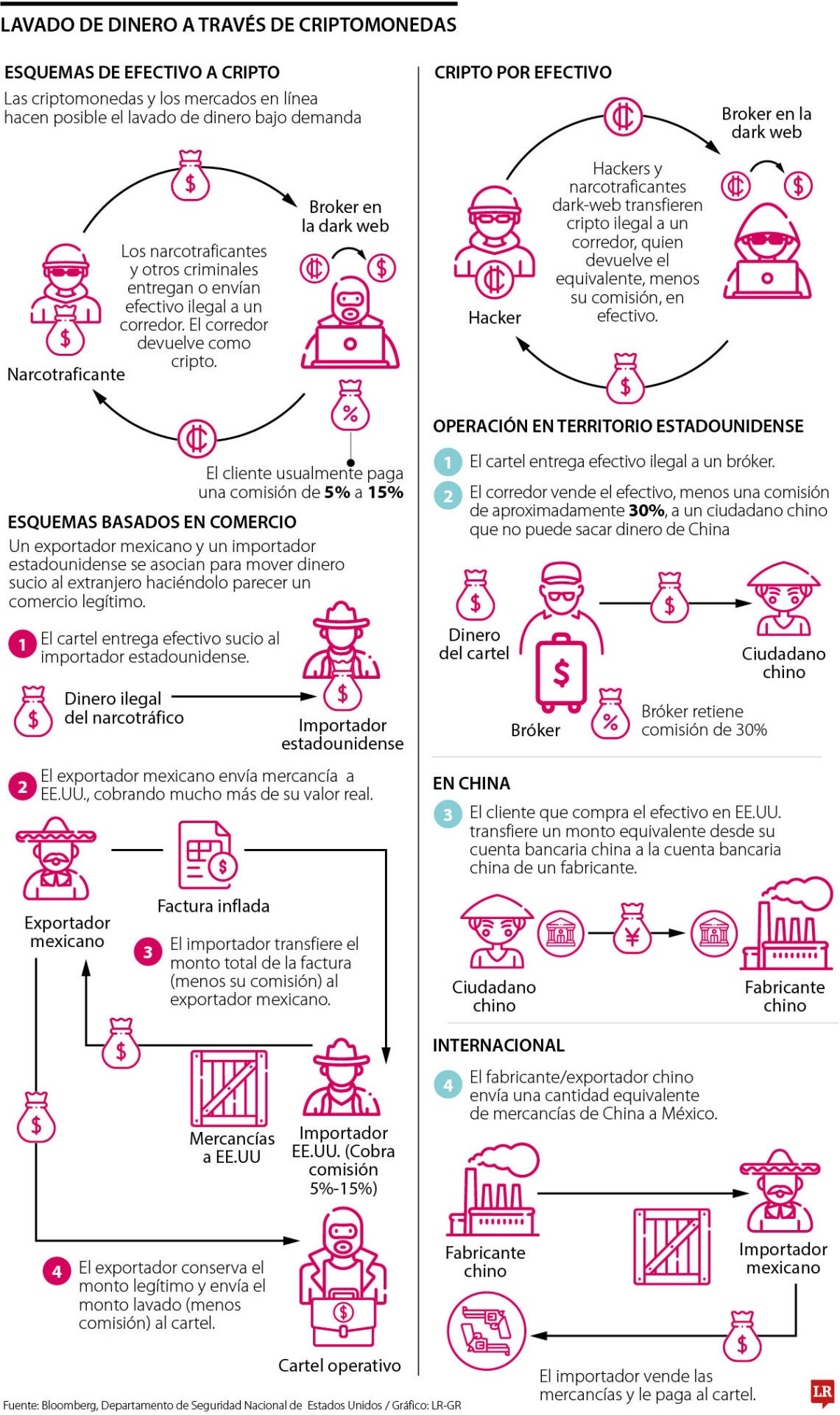 Lavado de dinero con criptomonedas