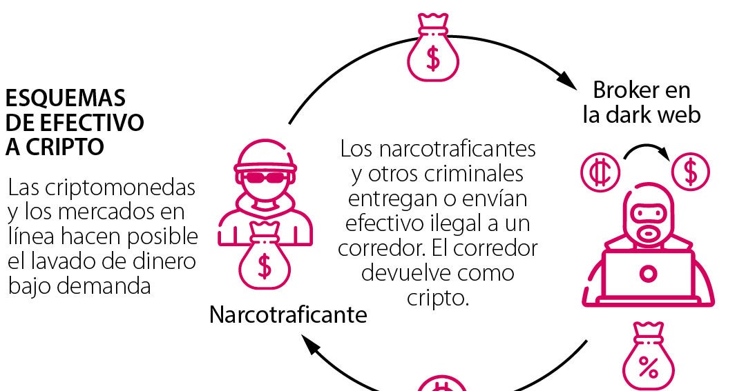 Cómo los narcos usan a las criptomonedas para lavar dinero