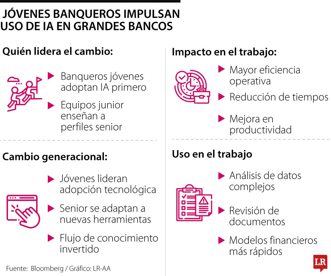 Jóvenes banqueros impulsan uso de la IA en grandes bancos