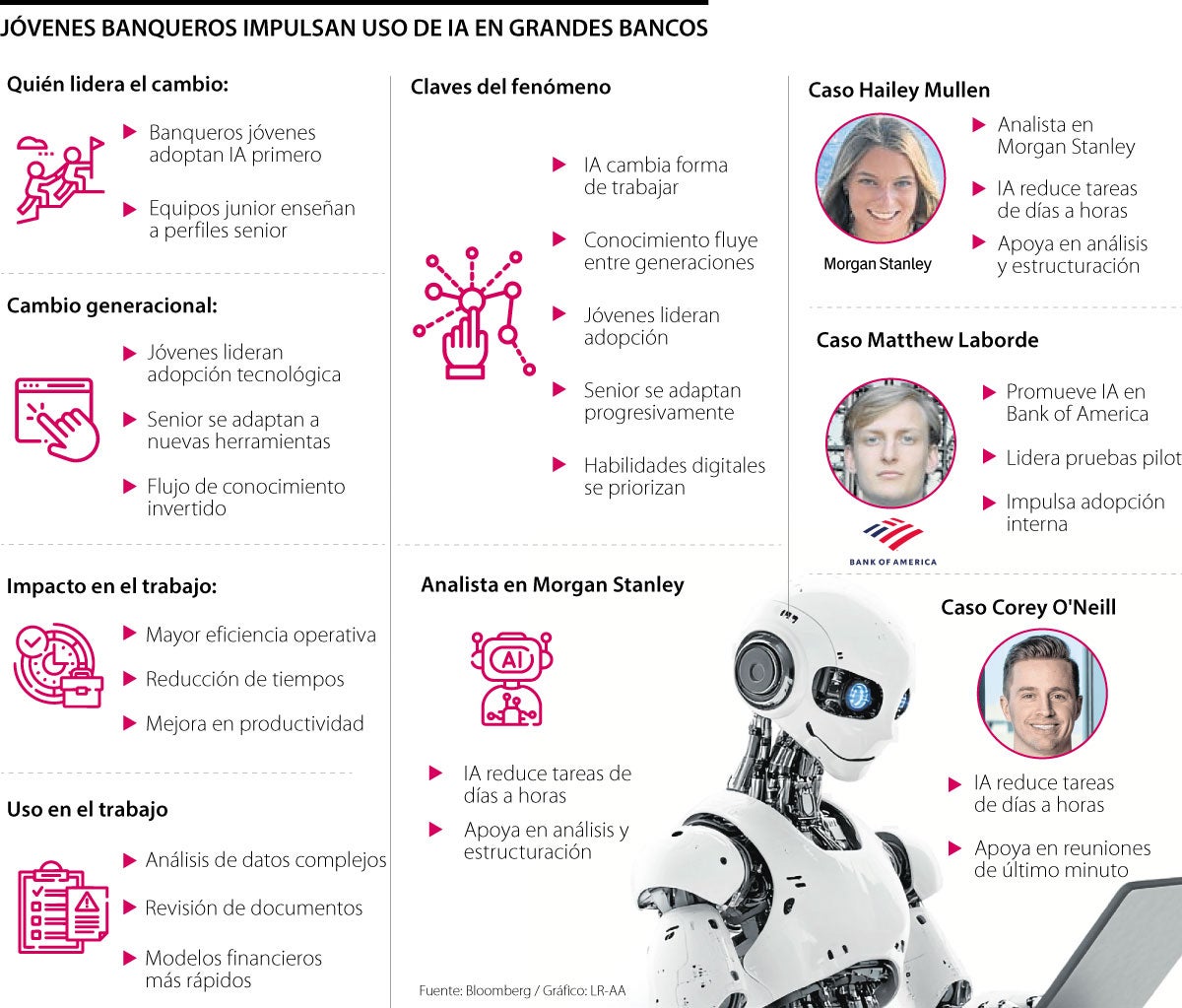 Jóvenes banqueros impulsan uso de la IA en grandes bancos