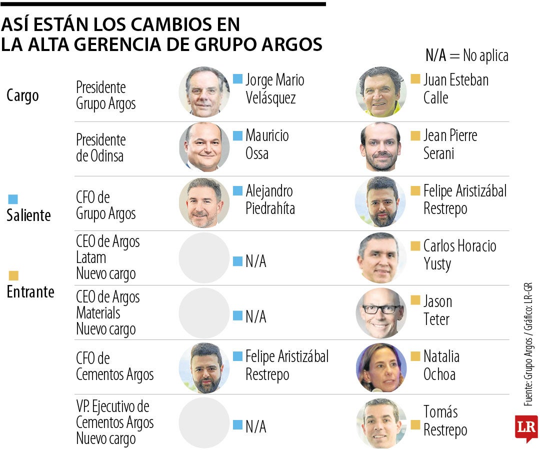 Los cambos en alta directiva de Grupo Argos.