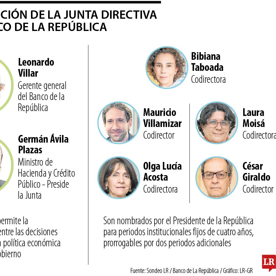 Ola de respaldos a la independencia de la Junta Directiva del Banco de ...