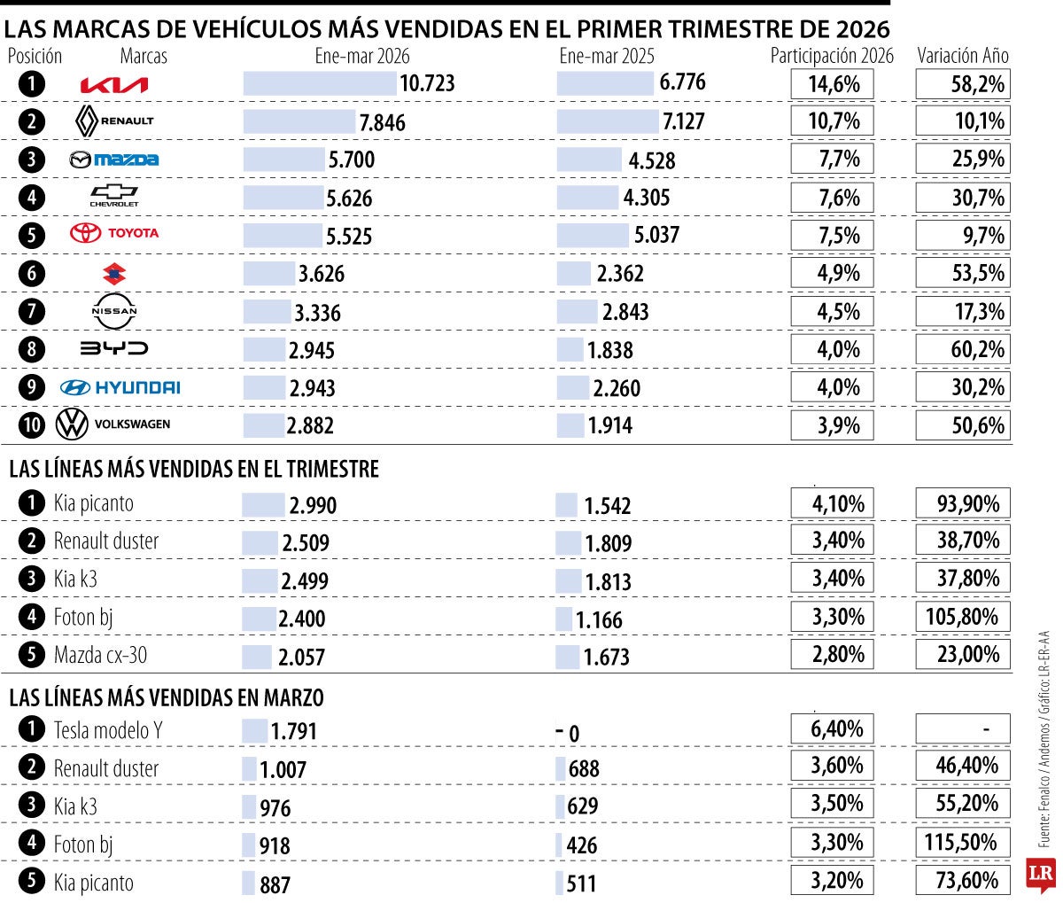 El Tesla Modelo Y fue el carro con más matriculas en el tercer mes del año 
