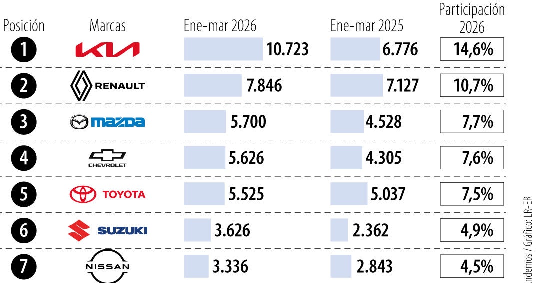El Tesla Modelo Y fue el carro con más matriculas durante el tercer mes del año