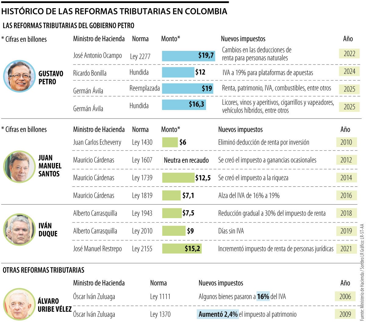 Gobierno del presidente Petro va por su quinto intento de reforma tributaria